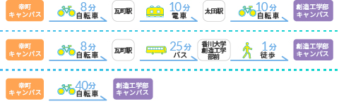 幸町キャンパスから創造工学部までの通学方法