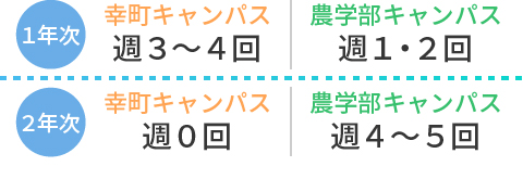 通う割合